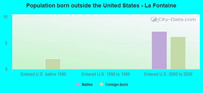 Population born outside the United States - La Fontaine