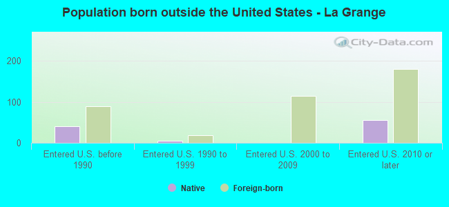 Population born outside the United States - La Grange