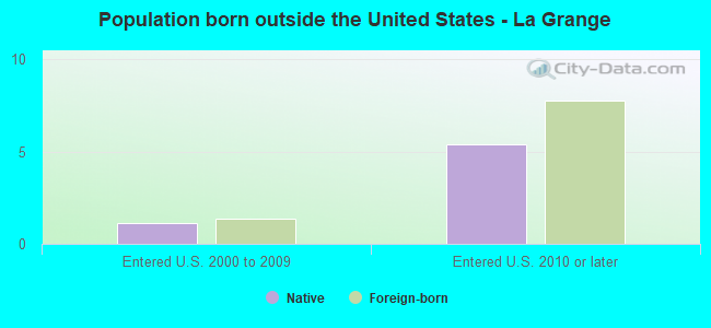 Population born outside the United States - La Grange