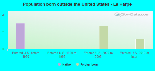 Population born outside the United States - La Harpe