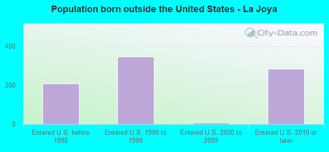 Population born outside the United States - La Joya
