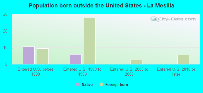 Population born outside the United States - La Mesilla