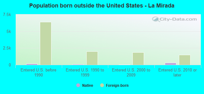 Population born outside the United States - La Mirada