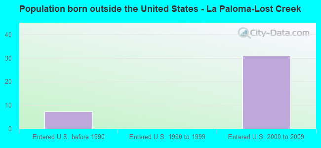 Population born outside the United States - La Paloma-Lost Creek