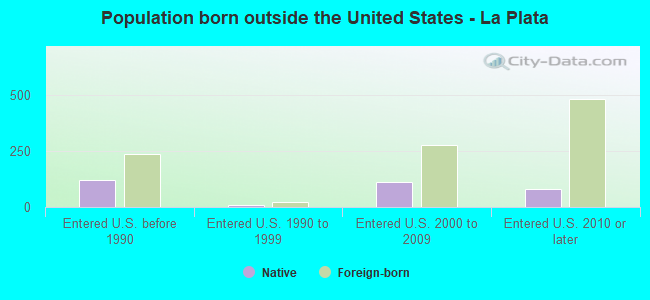 Population born outside the United States - La Plata