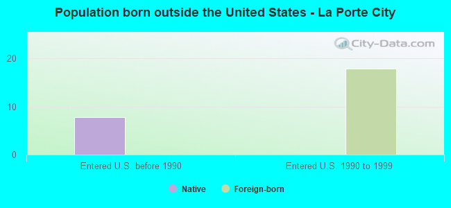 Population born outside the United States - La Porte City
