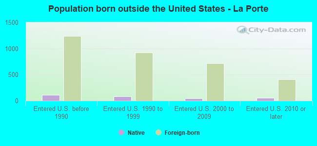 Population born outside the United States - La Porte