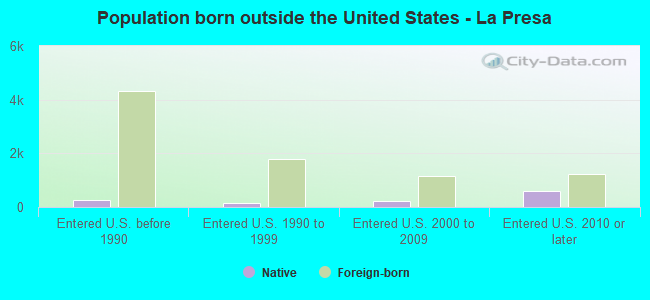Population born outside the United States - La Presa