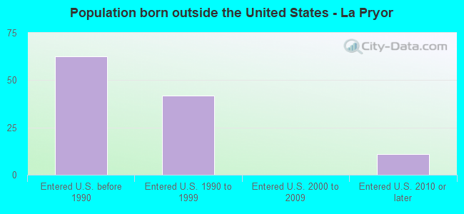 Population born outside the United States - La Pryor