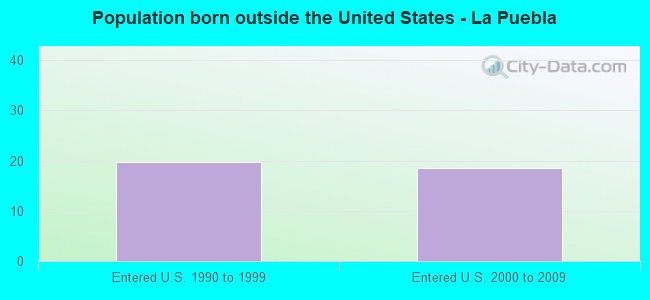 Population born outside the United States - La Puebla