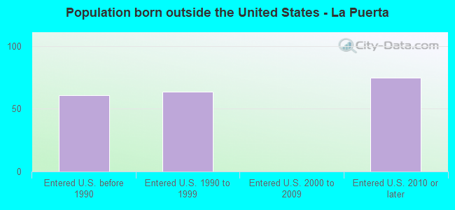 Population born outside the United States - La Puerta
