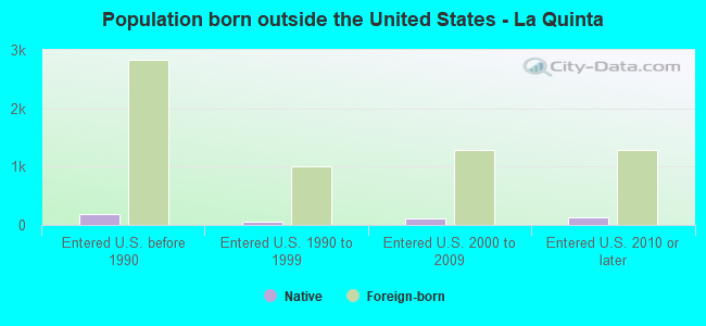 Population born outside the United States - La Quinta