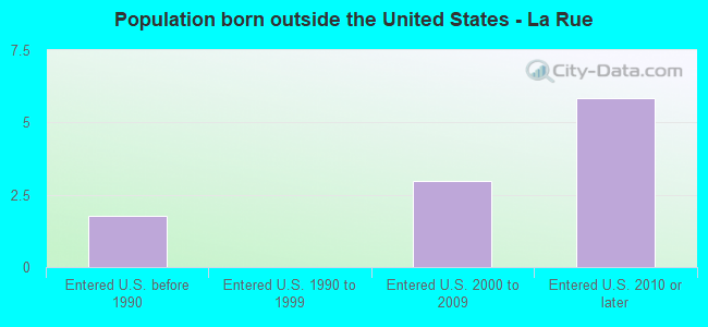 Population born outside the United States - La Rue