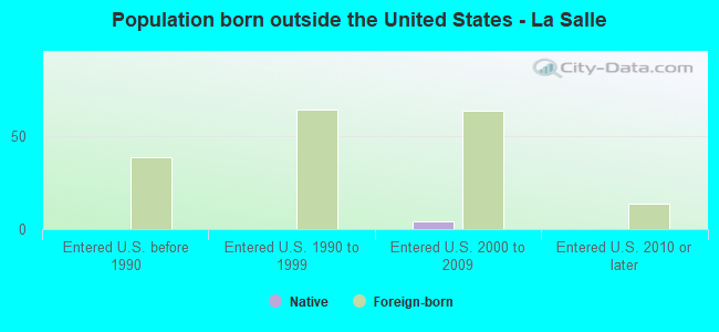 Population born outside the United States - La Salle
