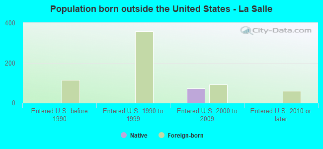 Population born outside the United States - La Salle