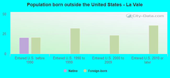 Population born outside the United States - La Vale