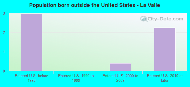 Population born outside the United States - La Valle