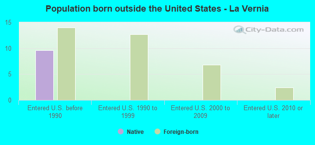 Population born outside the United States - La Vernia