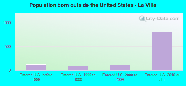 Population born outside the United States - La Villa