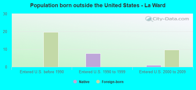 Population born outside the United States - La Ward