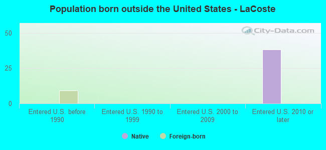 Population born outside the United States - LaCoste
