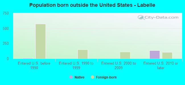 Population born outside the United States - Labelle