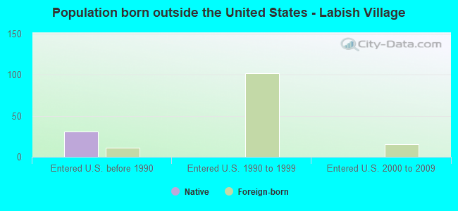 Population born outside the United States - Labish Village