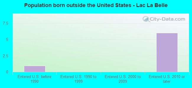 Population born outside the United States - Lac La Belle