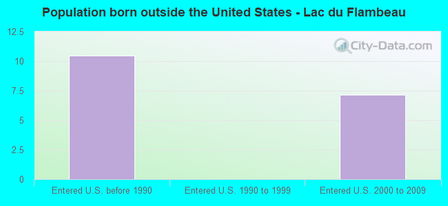 Population born outside the United States - Lac du Flambeau