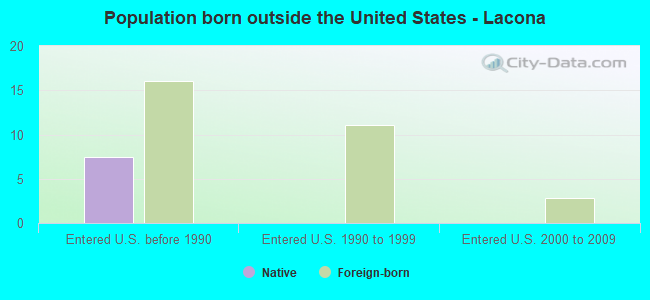 Population born outside the United States - Lacona