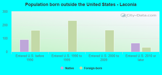 Population born outside the United States - Laconia