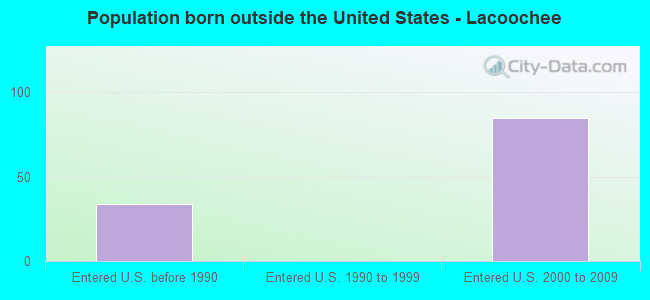 Population born outside the United States - Lacoochee