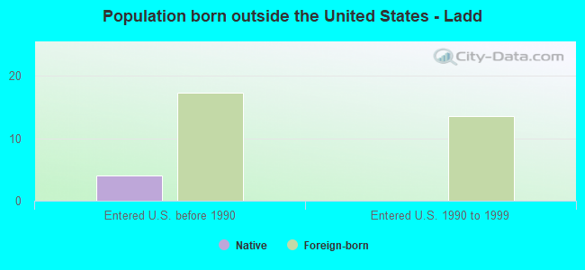 Population born outside the United States - Ladd