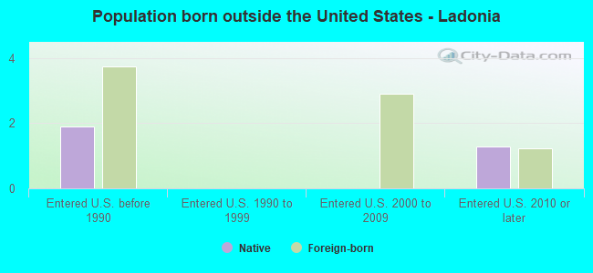 Population born outside the United States - Ladonia