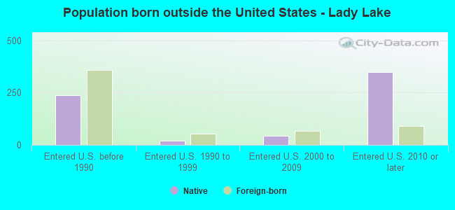 Population born outside the United States - Lady Lake