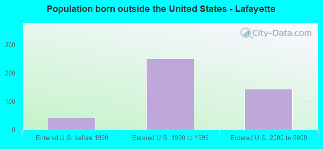 Population born outside the United States - Lafayette