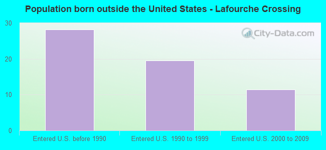 Population born outside the United States - Lafourche Crossing