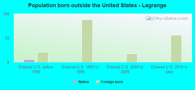 Population born outside the United States - Lagrange