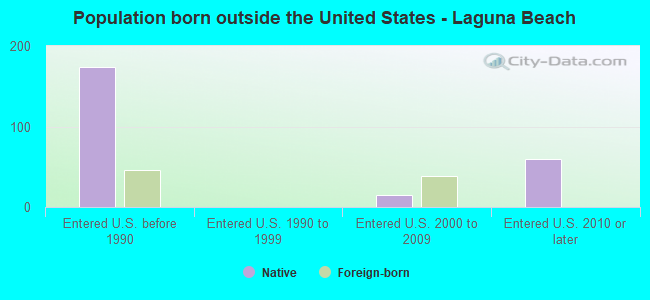 Population born outside the United States - Laguna Beach