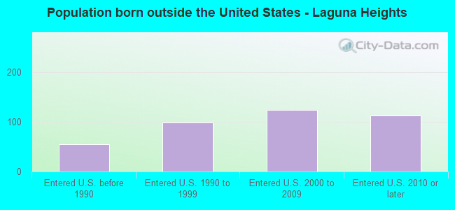 Population born outside the United States - Laguna Heights