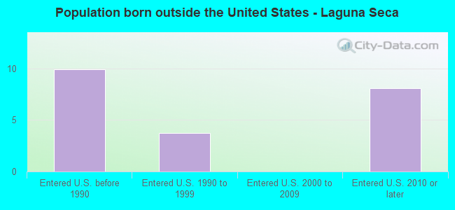 Population born outside the United States - Laguna Seca