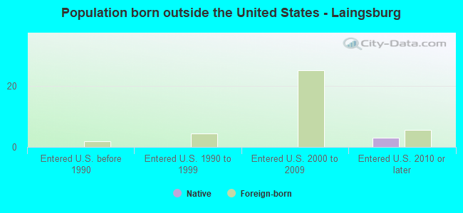 Population born outside the United States - Laingsburg