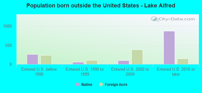 Population born outside the United States - Lake Alfred