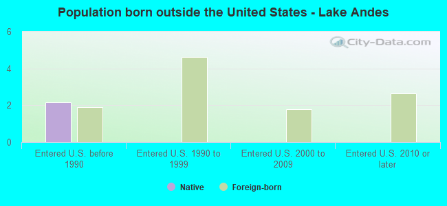 Population born outside the United States - Lake Andes