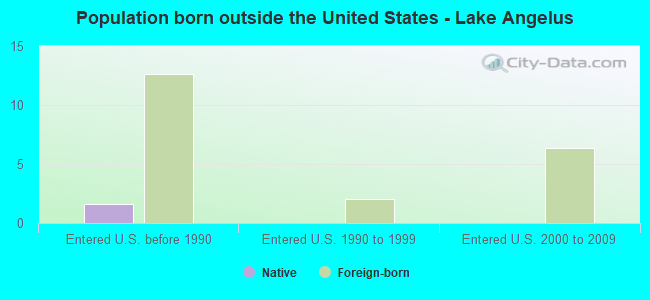 Population born outside the United States - Lake Angelus
