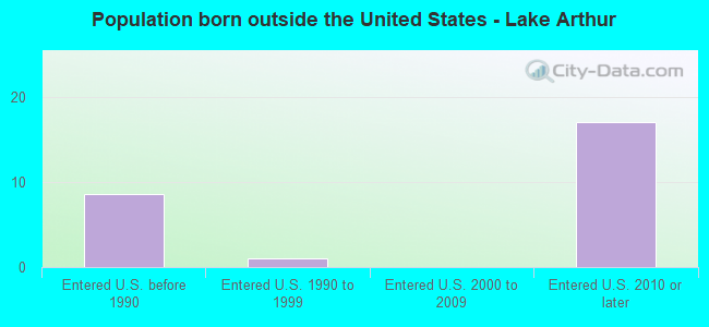 Population born outside the United States - Lake Arthur