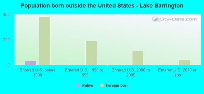 Population born outside the United States - Lake Barrington