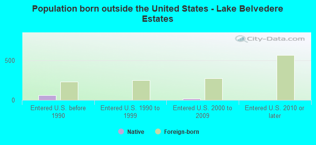 Population born outside the United States - Lake Belvedere Estates