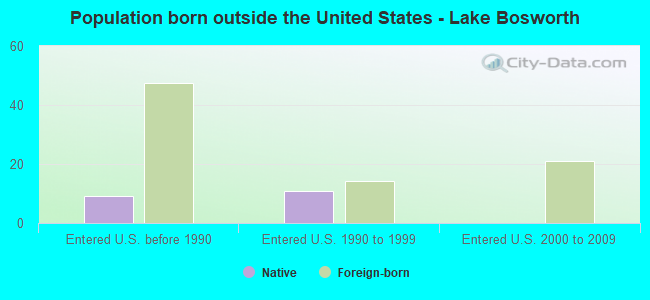 Population born outside the United States - Lake Bosworth