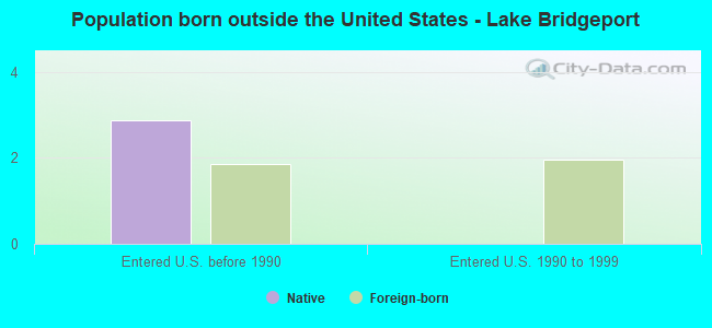 Population born outside the United States - Lake Bridgeport
